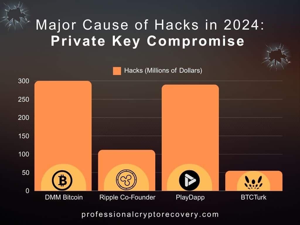 Private Keys Compromise Statistics 2024